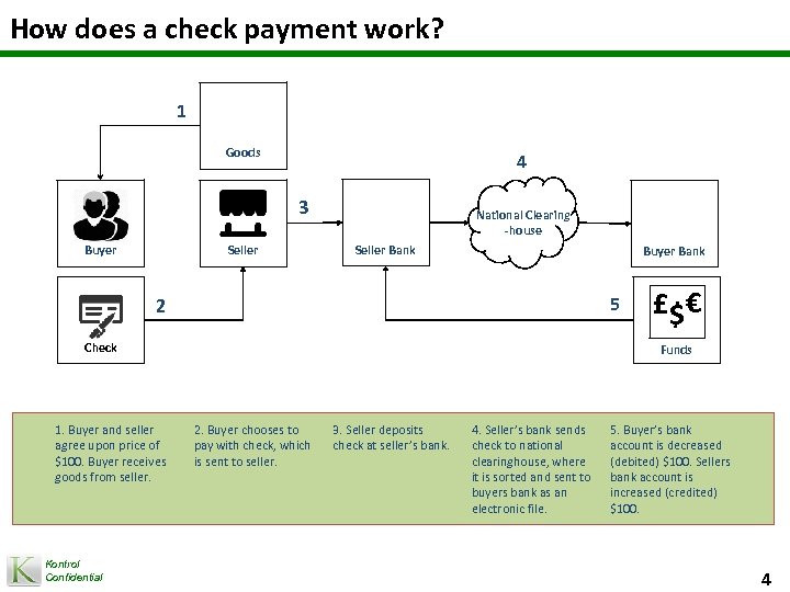 How does a check payment work? 1 Goods 4 3 Buyer Seller National Clearing