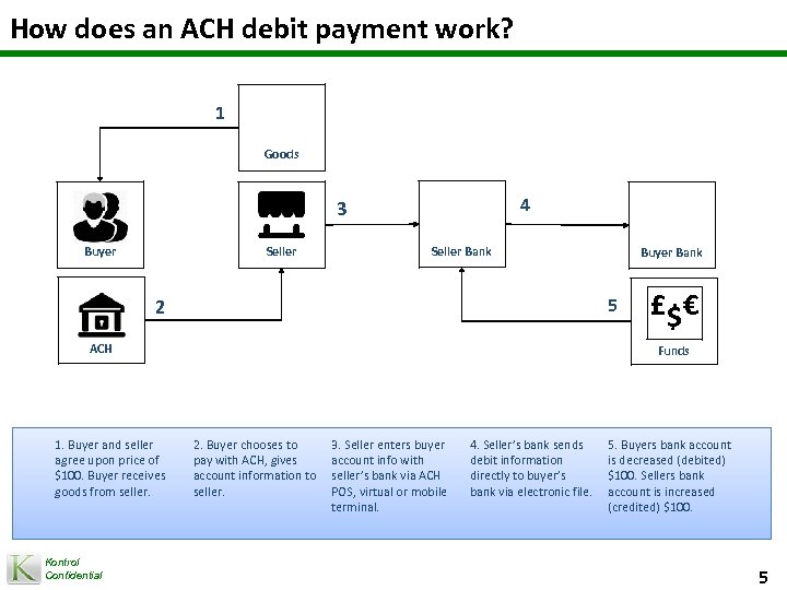 How does an ACH debit payment work? 1 Goods 4 3 Buyer Seller Bank