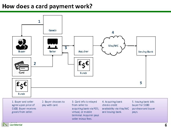 How does a card payment work? 1 Goods Buyer Seller 4 3 Visa/MC Acquirer