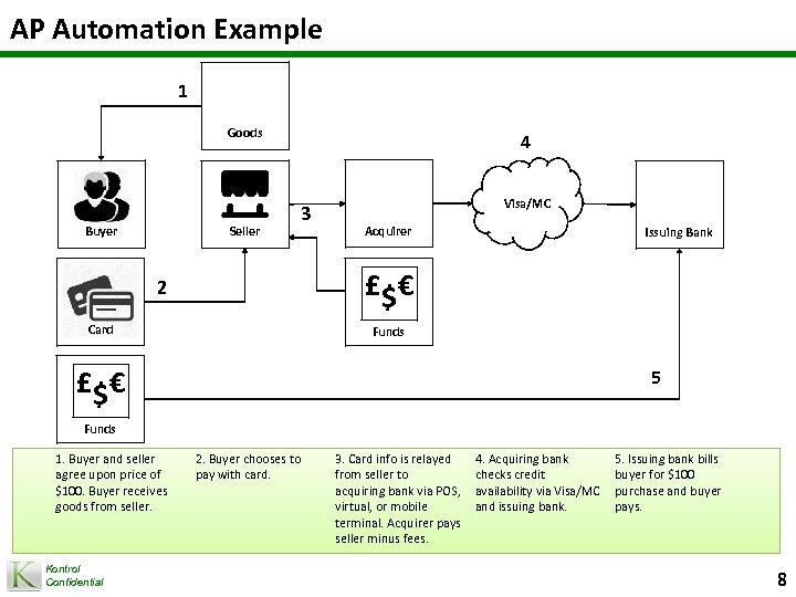 AP Automation Example 1 Goods Buyer Seller 4 3 Visa/MC Acquirer Issuing Bank £