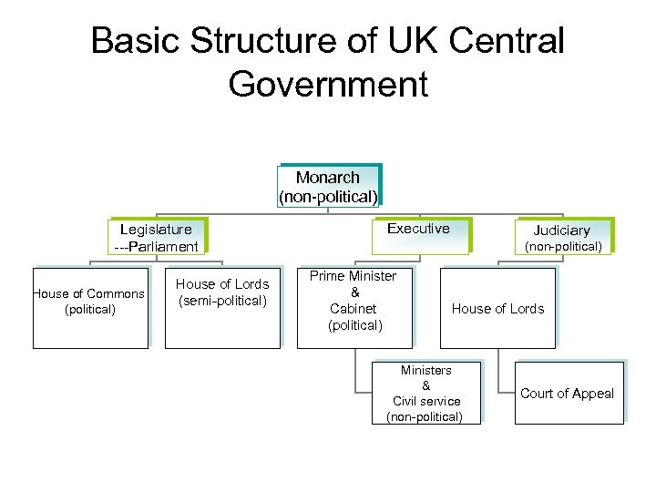 Basic Structure of UK Central Government Monarch (non political) Legislature Parliament House of Commons