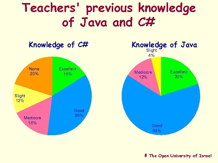 Teachers' previous knowledge of Java and C# Knowledge of C# None 20% Excellent 16%