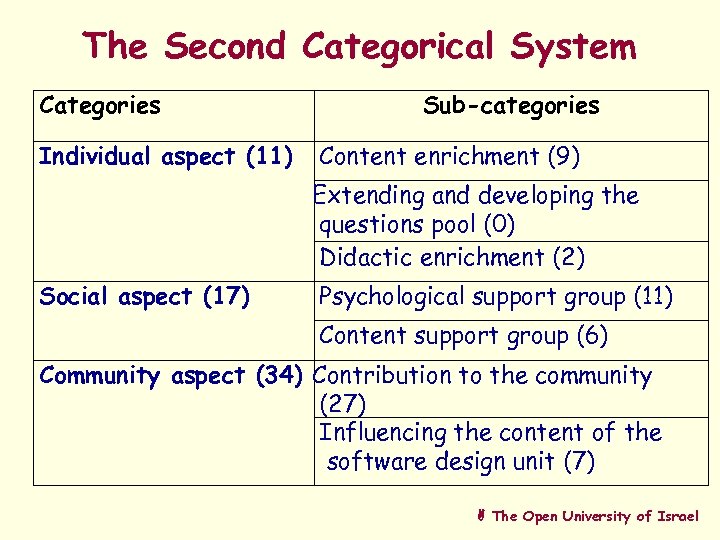 The Second Categorical System Categories Individual aspect (11) Sub-categories Content enrichment (9) Extending and