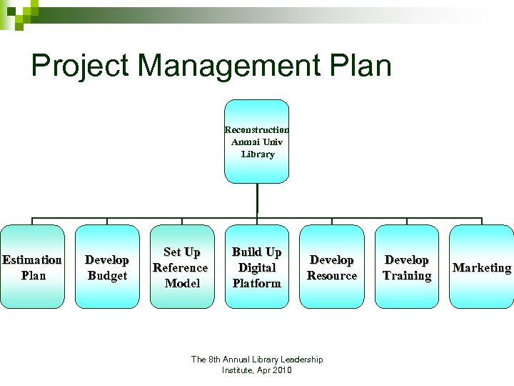 Project Management Plan Reconstruction Anmai Univ Library Estimation Plan Develop Budget Set Up Reference
