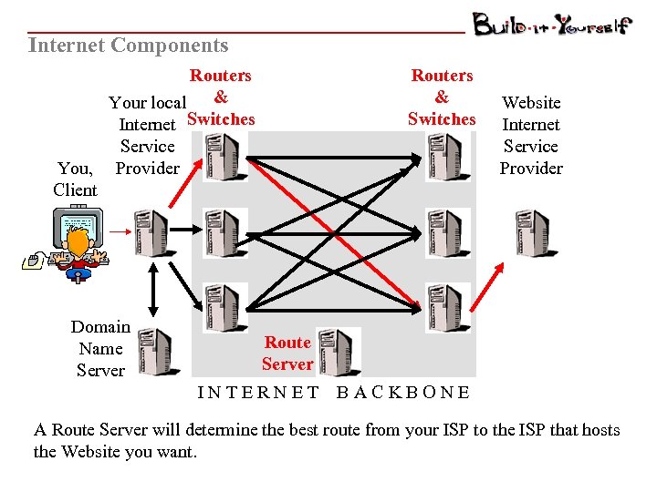 Internet Components Routers Your local & Internet Switches Service You, Provider Client Domain Name