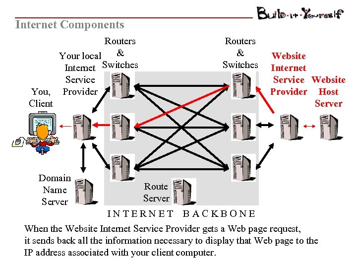 Internet Components Routers & Your local Internet Switches Service You, Provider Client Domain Name