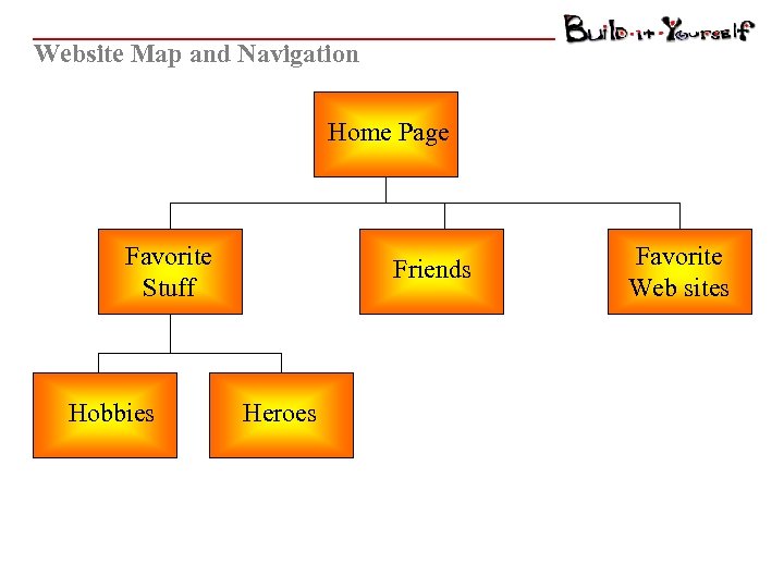 Website Map and Navigation Home Page Favorite Stuff Hobbies Friends Heroes Favorite Web sites