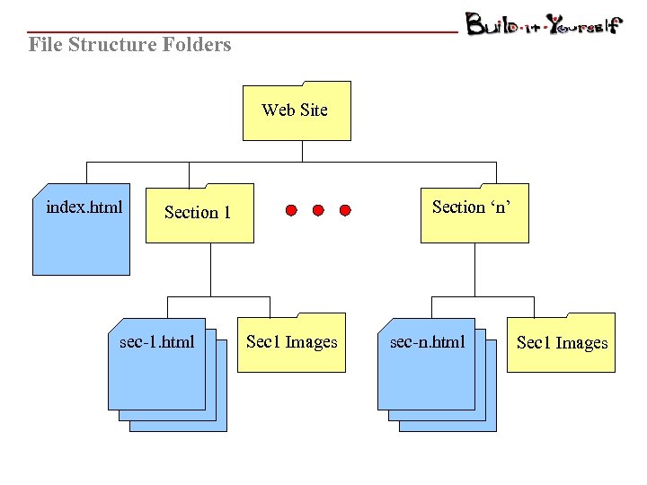 File Structure Folders Web Site index. html Section ‘n’ Section 1 sec-1. html Sec