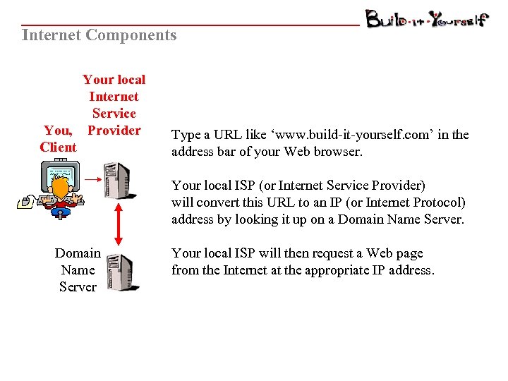 Internet Components Your local Internet Service You, Provider Client Type a URL like ‘www.