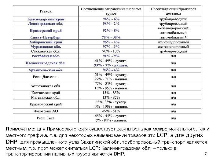 Примечание: для Приморского края существует важна роль как межрегионального, так и местного трафика, т.