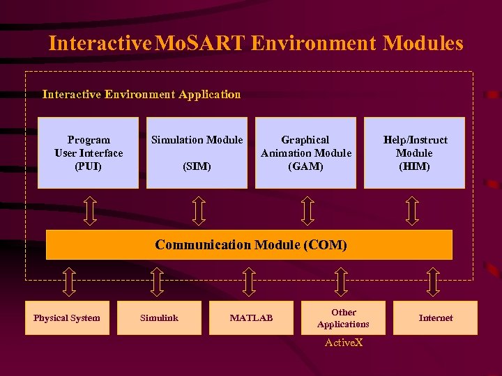 Interactive Mo. SART Environment Modules Interactive Environment Application Program User Interface (PUI) Simulation Module