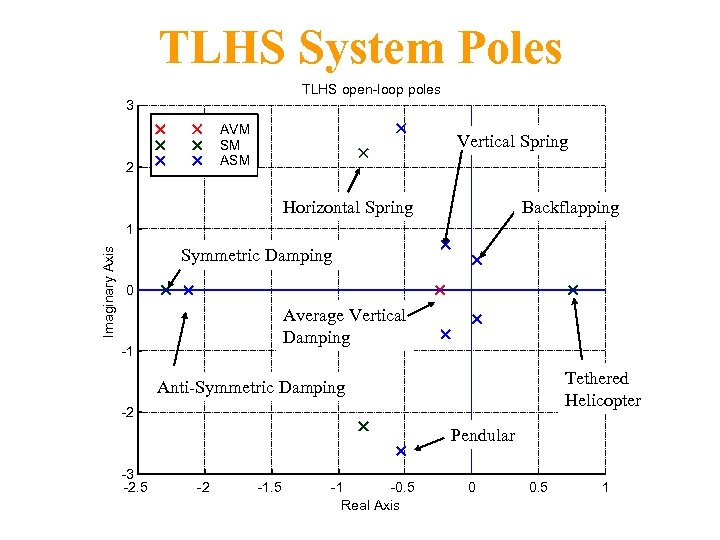 TLHS System Poles TLHS open-loop poles 3 AVM SM ASM 2 Vertical Spring Horizontal