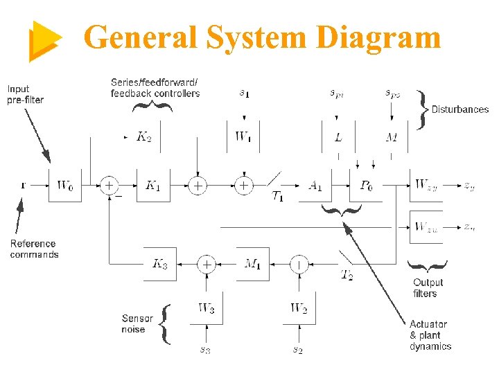 General System Diagram 