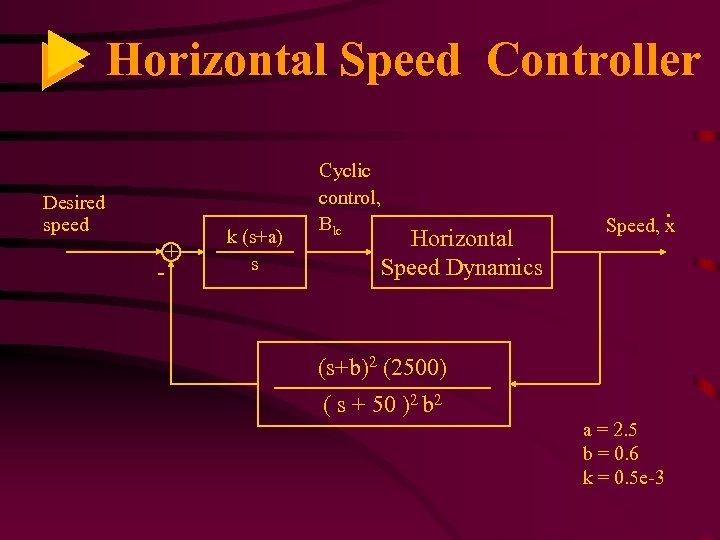 Horizontal Speed Controller Desired speed + - k (s+a) s Cyclic control, Blc Horizontal