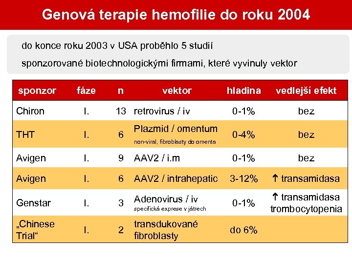 Genová terapie hemofilie do roku 2004 do konce roku 2003 v USA proběhlo 5