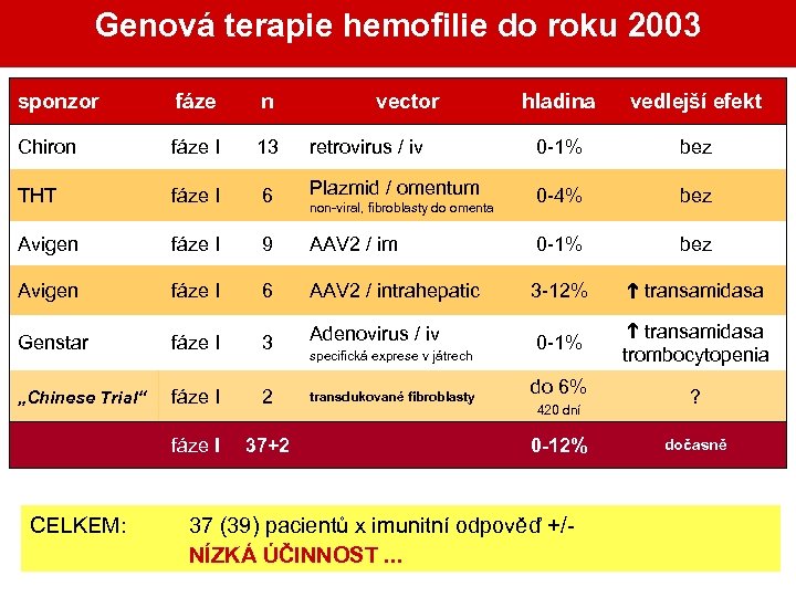 Genová terapie hemofilie do roku 2003 sponzor fáze n Chiron fáze I 13 THT