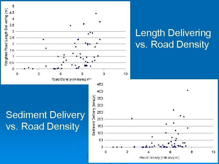 Length Delivering vs. Road Density Sediment Delivery vs. Road Density 