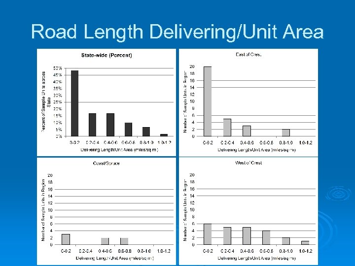 Road Length Delivering/Unit Area 