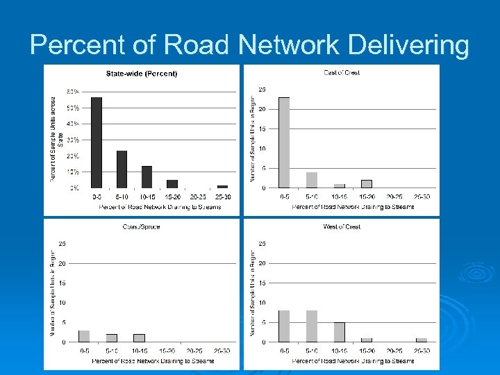 Percent of Road Network Delivering 