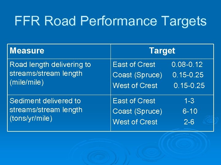FFR Road Performance Targets Measure Target Road length delivering to streams/stream length (mile/mile) East