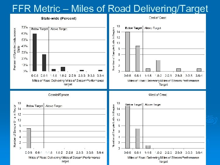 FFR Metric – Miles of Road Delivering/Target 
