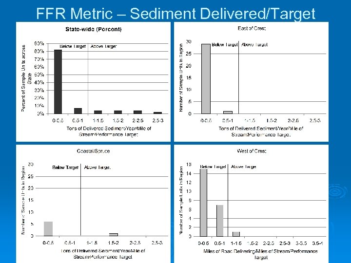 FFR Metric – Sediment Delivered/Target 