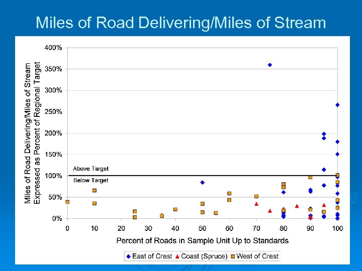 Miles of Road Delivering/Miles of Stream 
