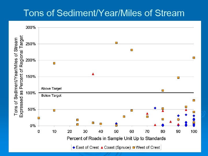 Tons of Sediment/Year/Miles of Stream 