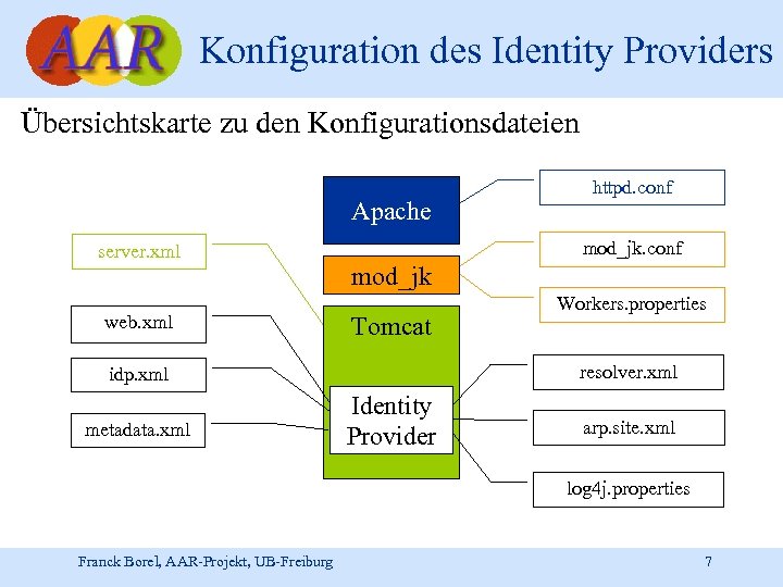Konfiguration des Identity Providers Übersichtskarte zu den Konfigurationsdateien Apache server. xml web. xml mod_jk.