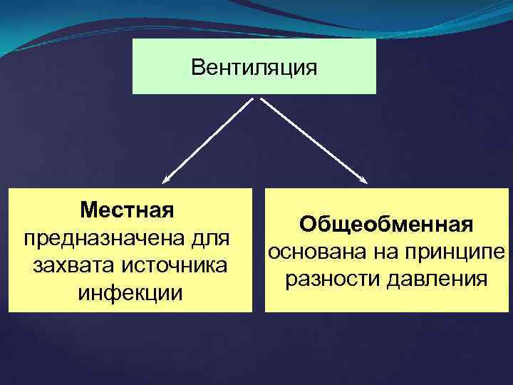 Вентиляция Местная предназначена для захвата источника инфекции Общеобменная основана на принципе разности давления 