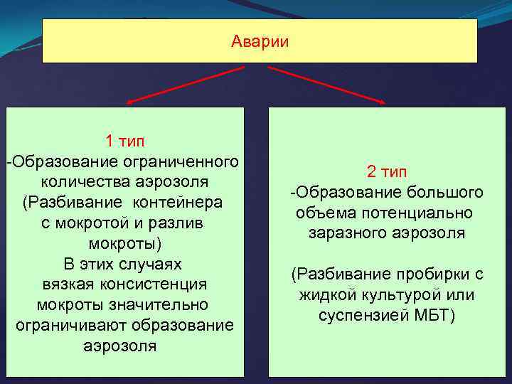 Аварии 1 тип -Образование ограниченного количества аэрозоля (Разбивание контейнера с мокротой и разлив мокроты)