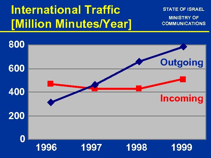 International Traffic [Million Minutes/Year] STATE OF ISRAEL MINISTRY OF COMMUNICATIONS 800 Outgoing 600 400