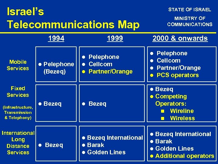 Israel’s Telecommunications Map 1994 Mobile Services 1999 STATE OF ISRAEL MINISTRY OF COMMUNICATIONS 2000
