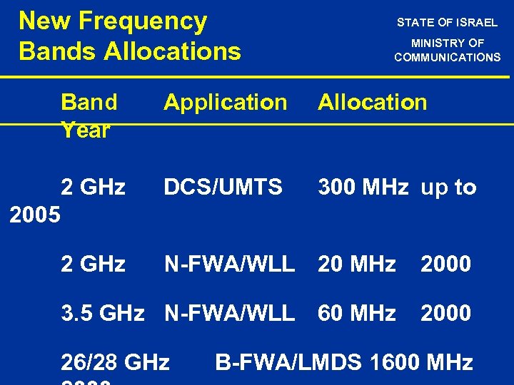 New Frequency Bands Allocations STATE OF ISRAEL MINISTRY OF COMMUNICATIONS Band Year Application Allocation