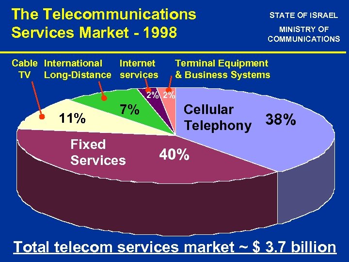 The Telecommunications Services Market - 1998 Cable International Internet TV Long-Distance services STATE OF