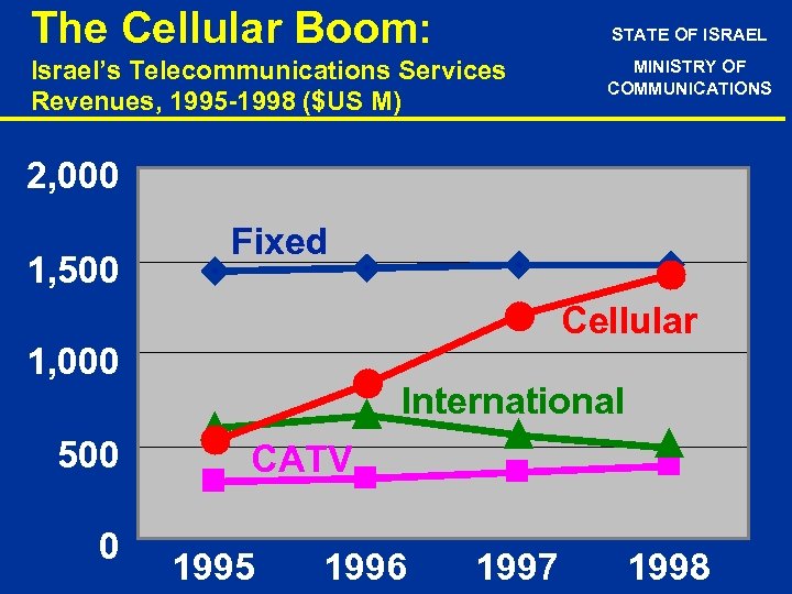 The Cellular Boom: STATE OF ISRAEL Israel’s Telecommunications Services Revenues, 1995 -1998 ($US M)