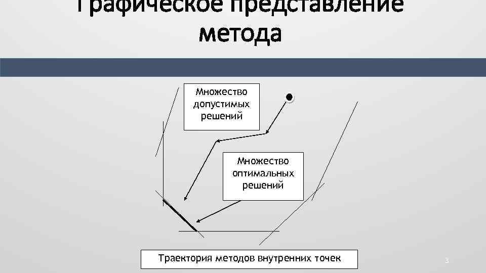 Представление методологии