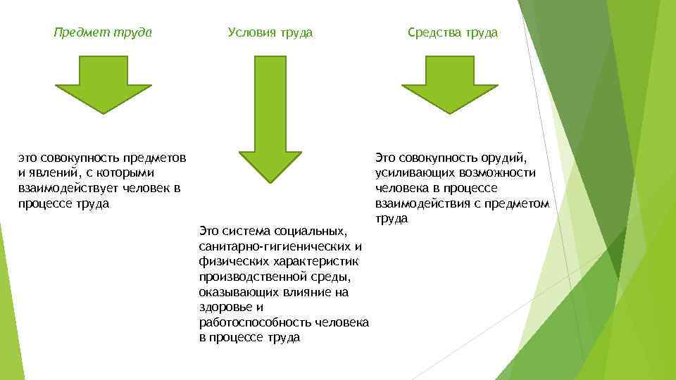 Предмет труда Условия труда это совокупность предметов и явлений, с которыми взаимодействует человек в