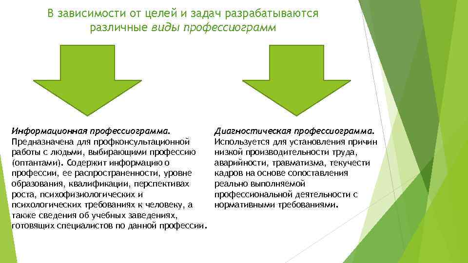 В зависимости от целей и задач разрабатываются различные виды профессиограмм Информационная профессиограмма. Предназначена для