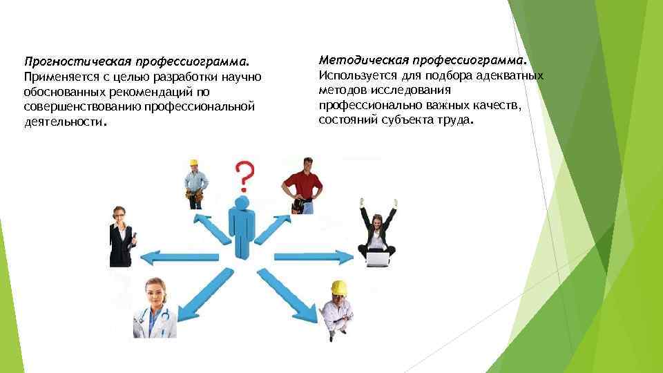 Прогностическая профессиограмма. Применяется с целью разработки научно обоснованных рекомендаций по совершенствованию профессиональной деятельности. Методическая