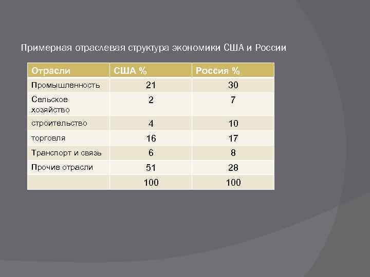 Схема структура экономики великобритании