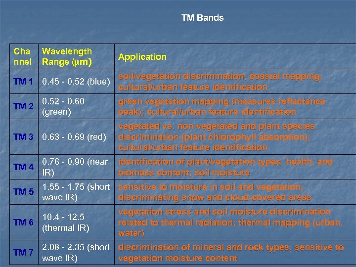 TM Bands Cha nnel Wavelength Range (mm) TM 1 0. 45 - 0. 52