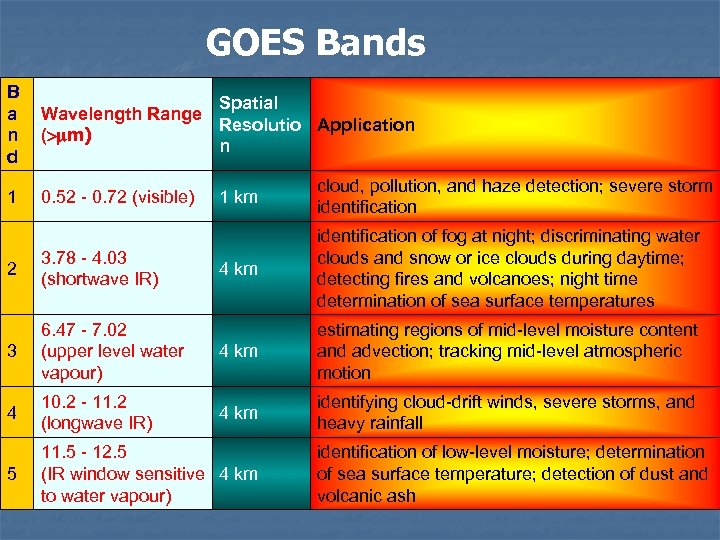 GOES Bands B a n d Spatial Wavelength Range Resolutio Application (>mm) n 1