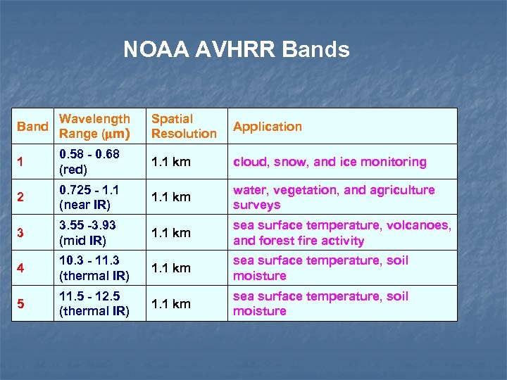 NOAA AVHRR Bands Band Wavelength Range (mm) Spatial Resolution Application 1 0. 58 -