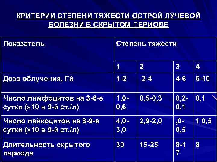 КРИТЕРИИ СТЕПЕНИ ТЯЖЕСТИ ОСТРОЙ ЛУЧЕВОЙ БОЛЕЗНИ В СКРЫТОМ ПЕРИОДЕ Показатель Степень тяжести 1 2