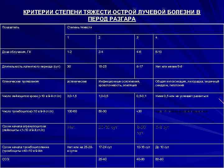 КРИТЕРИИ СТЕПЕНИ ТЯЖЕСТИ ОСТРОЙ ЛУЧЕВОЙ БОЛЕЗНИ В ПЕРОД РАЗГАРА Показатель Степень тяжести 1 2