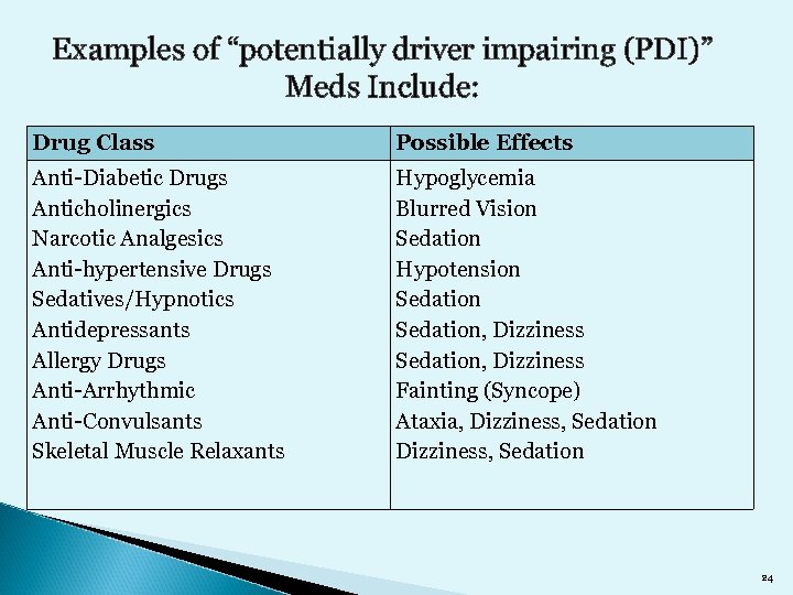 Examples of “potentially driver impairing (PDI)” Meds Include: Drug Class Possible Effects Anti-Diabetic Drugs