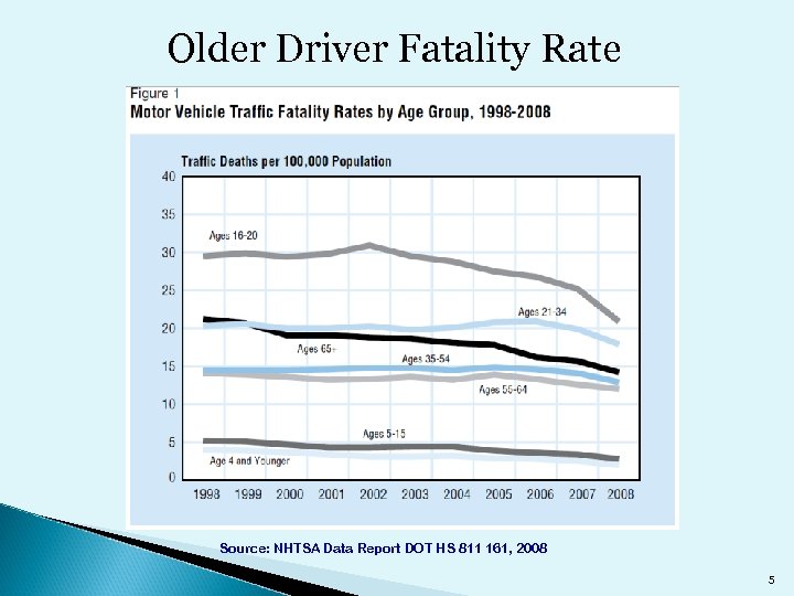 Older Driver Fatality Rate Source: NHTSA Data Report DOT HS 811 161, 2008 5
