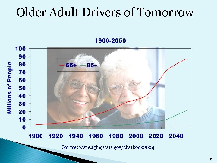 Older Adult Drivers of Tomorrow Source: www. agingstats. gov/chatbook 2004 9 