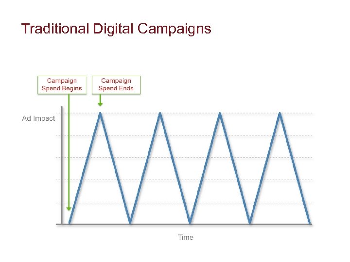 Traditional Digital Campaigns 